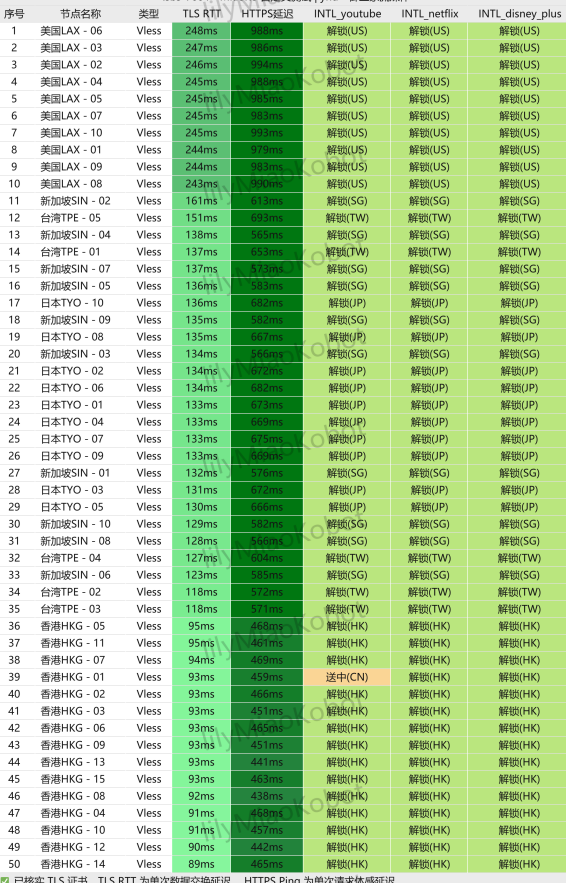 灵猫网络晚高峰测速与解锁实录